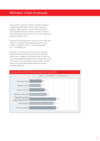 Motivation of New Employees



Making a move to a new role is a decision no manager or executive
undertakes lightly. Many factors interact to make an opportunity
appealing – issues ranging from financial compensation, flexible
working, lifestyle features such as length of commute, as well as the
fundamental attributes of the role in terms of the interest, challenge and
development potential it offers.


We asked our survey respondents to rank certain factors in terms of the
influence in a prospective employee accepting a job offer in their
company or organisation, where 1 = the most influential factor,
and 7 = not influential at all.


Generally our survey respondents felt that the issues most tightly
connected with the job itself provided the dominant motivations for
making a move: its challenge, the opportunity to learn and grow, and
how much the prospective employee felt he or she would enjoy the role.
Remuneration is the second strongest perceived motivator, with other
attributes of the job like flexible working featuring less strongly in
candidates’ deliberations.



 Average ranking of factors affecting acceptance of new job offer

                                                        Scale: 1 = most influential, 7 = not influential at all
                                       1           2                3             4               5               6   7

             Level of remuneration                            2.6

              Challenge of the role                        2.4

             Enjoyment of the role                                  2.9

       Opportunity to learn / grow                                       3.2
         Flexible working practices
          such as work from home,                                                           4.3
      flexible / reduced hours, etc.

                Work / life balance                                                   4.0


            Commute / geography                                                             4.3




                                                                                                                          18
 