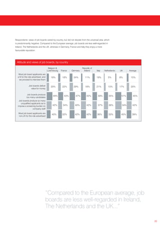 Respondents’ views of job boards varied by country, but did not deviate from the universal view, which
is predominantly negative. Compared to the European average, job boards are less well-regarded in
Ireland, The Netherlands and the UK, whereas in Germany, France and Italy they enjoy a more
favourable reputation.




  Attitude and views of job boards, by country

                                        Belgium &                       Republic of
                                       Luxembourg   France   Germany      Ireland       Italy   Netherlands   UK     Average
   Most job board applicants are
  a fit for the role advertised, and      18%        18%       24%         11%          19%         5%        8%      15%
   we proceed to interview them

               Job boards deliver         20%        22%       29%         16%          21%         15%       17%     20%
                 value for money

             Job boards produce
                                            49%        43%       47%         42%         39%         35%       51%      45%
            too many candidates
   Job boards produce so many
     unqualified applicants as to
  impose a screening burden on              42%       34%       40%          42%         37%         36%       54%      42%
                  company staff

   Most job board applicants are
                                           40%       32%        42%          42%        36%          33%       45%     39%
   not a fit for the role advertised




                                   “Compared to the European average, job
                                   boards are less well-regarded in Ireland,
                                   The Netherlands and the UK...”

                                                                                                                               20
 