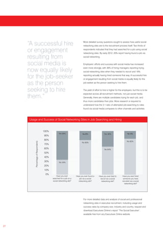“A successful hire                                                        More detailed survey questions sought to assess how useful social
                                                                               networking sites are to the recruitment process itself. Two thirds of

     or engagement                                                             respondents indicated that they had searched for a job using social
                                                                               networking sites. By early 2012, 20% report having found a job via

     resulting from                                                            social networking.


     social media is                                                           Employers’ efforts and success with social media has increased
                                                                               even more strongly, with 36% of hiring managers reporting trying
     now equally likely                                                        social networking sites when they needed to recruit and 18%

     for the job-seeker                                                        reporting actually having hired someone that way. A successful hire
                                                                               or engagement resulting from social media is equally likely for the

     as the person                                                             job-seeker as the person seeking to hire them.


     seeking to hire                                                           The yield of effort to hire is higher for the employers, but this is to be
                                                                               expected across all recruitment methods, not just social media.
     them.”                                                                    Generally, there are multiple candidates trying for each job, and
                                                                               thus more candidates than jobs. More research is required to
                                                                               understand how the 3:1 ratio of attempted job-searching to roles
                                                                               found via social media compares to other channels and activities.




     Usage and Success of Social Networking Sites in Job Searching and Hiring


                                      100%
                                                    Yes 66%                   Yes 20%                  Yes 36%                    Yes 18%
                                      90%
                                      80%
                                                                                                                                  No 82%
          Percentage of Respondents




                                                                             No 80%
                                      70%
                                      60%                                                              No 64%
                                      50%
                                      40%
                                      30%           No 34%
                                      20%
                                      10%
                                       0%
                                                 Have you ever         Have you ever found a     Have you ever tried to     Have you ever hired
                                             searched for a job on a      job via a social        recruit via a social       someone you have
                                             social networking site?     networking site?          networking site?         recruited via a social
                                                                                                                              networking site?




                                                                               For more detailed data and analysis of social and professional
                                                                               networking sites in executive recruitment, including usage and
                                                                               success rates by company size, industry and country, request and
                                                                               download Executives Online’s report “The Social Executive”,
                                                                               available free from any Executives Online website.




27
 