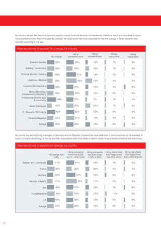 By industry, we see that the more optimistic sectors include Financial Services and Healthcare / Medical, which are more likely to report
     hiring somewhat more than in the past. By contrast, the retail sector had more respondents than the average or other industries who
     reported expecting to hire less.


       How recruitment is expected to change, by industry
                                                                   Hiring              Hiring                Hiring               Hiring
                                              No change        somewhat more        somewhat less          many more            many fewer

                    Business Services            38%                  39%                 12%                  7%                   4%

                Building / Construction          38%                 33%                  19%                  7%                   3%

           Financial Services / Banking          29%                    51%               14%                  3%                   3%

                  Healthcare / Medical           29%                     54%              13%                  4%                   0%

             Industrial / Manufacturing          38%                 37%                  15%                  4%                   6%
                    Media / Marketing /
            Entertainment / Advertising          33%                  40%                 15%                  9%                   3%
            Professional Services (Law,
                         Accountancy)              48%               37%                  7%                   7%                   1%

                    Retail / Distribution        25%                 38%                  25%                  7%                   5%

            IT / Telecoms / Technology            42%                 42%                 10%                  6%                   0%

                   Transport / Logistics         33%                  41%                 14%                  8%                   4%

                               Average           35%                 38%                  15%                  6%                   5%



     By country, we see that hiring managers in Germany and the Republic of Ireland are more likely than in other countries (or the average) to
     expect stronger future hiring. In France and Italy, respondents were more likely to expect future hiring at levels somewhat less than today.


       How recruitment is expected to change, by country

                                                              Hiring somewhat      Hiring somewhat      Hiring many more Hiring many fewer
                                            No change from     more than today      less than today     than today (more  than today (more
                                                today        (up to +25% more)       (-25% or less)      than 25% more) than a 25% drop-off)

             Belgium and Luxembourg              31%                  41%                 16%                  7%                   5%

                                 France          39%                 28%                  20%                  6%                   7%

                              Germany            32%                   47%                10%                  9%                   2%

                    Republic of Ireland          31%                     55%              11%                  0%                   3%

                                    Italy        36%                 37%                  18%                  3%                   6%

                      The Netherlands             39%                35%                  15%                  11%                  0%

                                     UK          40%                 36%                  12%                  6%                   6%

                               Average           35%                 38%                  15%                  6%                   5%




31
 