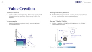 Accelerate revenues
▪ Continue with dual revenue strategy of increasing organic growth
and acquisitions that have led to robust revenue growth since
inception
Increase margins
▪ Use synergies and economies of scale to generate significant
incremental returns(1)
Leverage Valuation Differences
▪ Realize arbitrage opportunities by acquiring private company targets
at lower valuations than public company valuations
Increase Valuation Multiple
▪ Achieve a valuation re-rating from shifting business mix to higher
value HCM technologies
EBITDA
Multiple
3 - 5x
11x
EBITDA
Margin
%
Growth %
17%
6%
Incremental
Return
5.5%
10%
+10%
Peer Group(1)
HIRE
HCM Staffing HCM Technology
Business Mix
27x
Public HCM Technology
Peer Group
Private
Transactions
Value creation through
scale
Value Creation
Public Staffing
Peer Group Value creation through
innovation
17
 