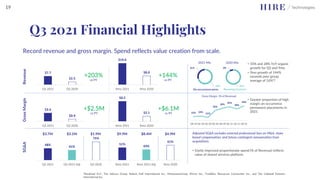 Record revenue and gross margin. Spend reflects value creation from scale.
$19.6
$8.0
9mo 2021 9mo 2020
$8.2
$2.1
9mo 2021 9mo 2020
+144%
vs PY
69%
31%
2021 Mix
91%
9%
2020 Mix • 35% and 28% YoY organic
growth for Q3 and 9mo.
• 9mo growth of 144%
exceeds peer group
average of 16%(1)
Recurring Contract
On-occurrence perm.
+$6.1M
vs PY 22% 24% 21%
35%
39%
42%
38%
44%
Q4 19 Q1 20 Q2 20 Q3 20 Q4 20 Q1 21 Q2 21 Q3 21
Gross Margin (% of Revenue)
• Greater proportion of high
margin on-occurrence
permanent placements in
2021
51%
43%
61%
9mo 2021 9mo 2021 Adj 9mo 2020
Adjusted SG&A excludes external professional fees on M&A, share
based compensation, and future contingent remuneration from
acquisitions.
• Vastly improved proportionate spend (% of Revenue) reflects
value of shared services platform.
1Randstad N.V., The Adecco Group, Robert Half International Inc., ManpowerGroup, Kforce Inc., TrueBlue, Resources Connection Inc., and The Caldwell Partners
International Inc.
$9.9M $8.4M $4.9M
$7.7
$2.5
Q3 2021 Q3 2020
$3.4
$0.9
Q3 2021 Q3 2020
+203%
vs PY
+$2.5M
vs PY
48% 41%
75%
Q3 2021 Q3 2021 Adj Q3 2020
$3.7M $3.1M $1.9M
Revenue
Gross
Margin
SG&A
Q3 2021 Financial Highlights
19
 
