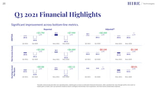 Significant improvement across bottom-line metrics.
EBITDA
Net
Income
(Loss)
Earnings
(Loss)
Per
Share
($0.3)
($4.0)
Q3 2021 Q3 2020
+$3.7M
vs PY
($0.9)
($4.1)
Q3 2021 Q3 2020
($0.01)
($0.09)
Q3 2021 Q3 2020
+$3.2M
vs PY
+$0.08
vs PY
$2.2
($5.7)
9mo 2021 9mo 2020
+$7.9M
vs PY
$0.9
($5.9)
9mo 2021 9mo 2020
$0.01
($0.12)
9mo 2021 9mo 2020
+$6.8M
vs PY
+$0.13
vs PY
$0.3
($0.1)
Q3 2021 Q3 2020
+$0.4M
vs PY
($0.2) ($0.1)
Q3 2021 Q3 2020
$0.00 $0.00
Q3 2021 Q3 2020
-$0.1M
vs PY
--
vs PY
($0.3) ($0.3)
9mo 2021 9mo 2020
--
vs PY
($1.4) ($0.3)
9mo 2021 9mo 2020
($0.02) ($0.01)
9mo 2021 9mo 2020
-$1.1M
vs PY
-$0.01
vs PY
Reported Adjusted(1)
1Excludes restructuring and other non-operating items, realized gains or losses on derivative financial instruments, other unrealized fair value through profit or loss mark-to-
market gains or losses, earn-out payments treated as future contingent remuneration from acquisitions, and share based compensation expenses.
Q3 2021 Financial Highlights
20
 