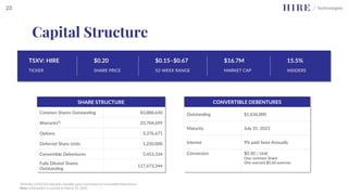 1Includes 5,453,334 warrants issuable upon conversion of convertible debentures
Note: Information is current to March 25, 2022
SHARE STRUCTURE
Common Shares Outstanding 83,888,640
Warrants(1) 23,704,699
Options 3,376,671
Deferred Share Units 1,250,000
Convertible Debentures 5,453,334
Fully Diluted Shares
Outstanding
117,673,344
TICKER
TSXV: HIRE
SHARE PRICE
$0.20
52-WEEK RANGE
$0.15–$0.67
MARKET CAP
$16.7M
INSIDERS
15.5%
CONVERTIBLE DEBENTURES
Outstanding $1,636,000
Maturity July 31, 2023
Interest 9% paid Semi-Annually
Conversion $0.30 / Unit
One common Share
One warrant $0.60 exercise
Capital Structure
23
 