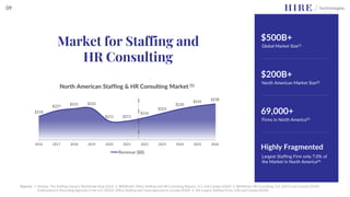Market for Staffing and
HR Consulting
North American Staffing & HR Consulting Market (1)
Global Market Size(1)
$500B+
North American Market Size(2)
$200B+
Firms in North America(3)
69,000+
Largest Staffing Firm only 7.0% of
the Market in North America(4)
Highly Fragmented
Sources: 1. Statista, The Staffing Industry Worldwide (Aug 2021) 2. IBISWorld, Office Staffing and HR Consulting Reports, U.S. and Canada (2020) 3. IBISWorld, HR Consulting, U.S. (2021) and Canada (2020);
Employment & Recruiting Agencies in the U.S. (2021); Office Staffing and Temp Agencies in Canada (2020) 4. SIA Largest Staffing Firms, USA and Canada (2020)
$218
$227
$231 $232
$211 $211
$216
$223
$230
$235
$238
2016 2017 2018 2019 2020 2021 2022 2023 2024 2025 2026
Revenue ($B)
09
 