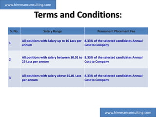 Terms and Conditions:
S. No. Salary Range Permanent Placement Fee
1
All positions with Salary up to 10 Lacs per
annum
8.33% of the selected candidates Annual
Cost to Company
2
All positions with salary between 10.01 to
25 Lacs per annum
8.33% of the selected candidates Annual
Cost to Company
3
All positions with salary above 25.01 Lacs
per annum
8.33% of the selected candidates Annual
Cost to Company
www.hiremanconsulting.com
www.hiremanconsulting.com
 