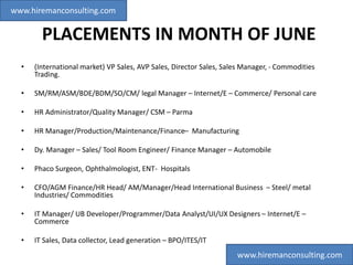 PLACEMENTS IN MONTH OF JUNE
• (International market) VP Sales, AVP Sales, Director Sales, Sales Manager, - Commodities
Trading.
• SM/RM/ASM/BDE/BDM/SO/CM/ legal Manager – Internet/E – Commerce/ Personal care
• HR Administrator/Quality Manager/ CSM – Parma
• HR Manager/Production/Maintenance/Finance– Manufacturing
• Dy. Manager – Sales/ Tool Room Engineer/ Finance Manager – Automobile
• Phaco Surgeon, Ophthalmologist, ENT- Hospitals
• CFO/AGM Finance/HR Head/ AM/Manager/Head International Business – Steel/ metal
Industries/ Commodities
• IT Manager/ UB Developer/Programmer/Data Analyst/UI/UX Designers – Internet/E –
Commerce
• IT Sales, Data collector, Lead generation – BPO/ITES/IT
www.hiremanconsulting.com
www.hiremanconsulting.com
 