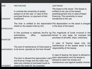 BASE           HIRE PURCHASE                               LEAE FINANCE
                                                           The lessor is the owner .The lessee is
               In contrast the ownership of assets         entitled to the use of the leased
               passes on to the user ,in case of hire-     asset/equipment only in case of lease
               purchase finance, on payment of last        financing. The ownership is never
OENERSHIP      installment                                 transferred to the use

               The hirer is entitled to the depreciation The depreciation on the asset is charged
               shield on the assets hired by him.        in the book of the lessor
DEPRECIATION

               In hire purchase is relatively low.For eg. The magnitude of funds involved in the
               automobiles,      office      equipments, former is very large, for example the
               generators etc                             purchase of aircrafts, ships, machinery
MAGNITUDE
                                                         In case of finance lease only, the
                                                         maintenance of the leased asset is the
             The cost of maintenance of hired asset is
                                                         responsibility of the lessee.
MAINTAINENCE to be borne, typically by the hirer himself


                                                           In case of leasing, the lessor is allowed to
               The hirer is allowed the depreciation claim claim depreciation and the lessee is
               and finance charge and the seller may       allowed to claim the rentals and
               claim any interest on borrowed funds to maintenance cost against taxable income
TAX BENEFIT    acquire the asset for tax purposes
 