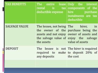 TAX BENEFITS The entire lease
rental is tax
deductible expense
Only the interest
components of the
hire purchase
instalments are tax
deductible
SALVAGE VALUE The lessee, not being
the owner of the
assets and not enjoy
the salvage value of
the assets
The hirer, in
purchase being the
owner of assets and
enjoy the salvage
value of assets
DEPOSIT The lessee is not
required to make
any deposits
The hirer is required
to deposit 20% of
the cost
 