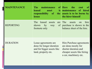 MAINTENANCE The maintenance of
leased asset is
responsibility of the
lessee
Here the cost of
maintenance of hired
assets is to be borne by
the hirer himself
REPORTING
The leased assets are
shown by way of
footnote only
The assets on hire
purchase is shown in the
balance sheet of the hire.
DURATION Lease agreements are
done for longer duration
and for bigger assets like
land, property etc.
Hire Purchase agreements
are done mostly for
shorter duration and
cheaper assets like hiring
a car, machinery etc.
 
