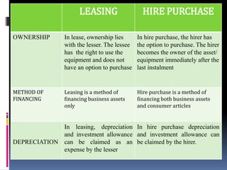 LEASING HIRE PURCHASE
OWNERSHIP In lease, ownership lies
with the lesser. The lessee
has the right to use the
equipment and does not
have an option to purchase
In hire purchase, the hirer has
the option to purchase. The hirer
becomes the owner of the asset/
equipment immediately after the
last instalment
METHOD OF
FINANCING
Leasing is a method of
financing business assets
only
Hire purchase is a method of
financing both business assets
and consumer articles
DEPRECIATION
In leasing, depreciation
and investment allowance
can be claimed as an
expense by the lesser
In hire purchase depreciation
and investment allowance can
be claimed by the hirer.
 