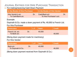 JOURNAL ENTRIES FOR HIRE PURCHASE TRANSACTION
 For making/receiving Cash Down Payment
Example:
Gopinath & Co. made a down payment of Rs. 40,000 to French Ltd.
For Hire Purchaser
(Being down payment made for machinery)
For Hire Vendor
(Being down payment received from Gopinath & Co.)
4
In the Books of Hire Purchaser In the Books of Hire Vendor
Hire Vendor’s a/c Dr.
To Cash/Bank a/c
Cash/Bank a/c Dr.
To Hire Purchaser’s a/c
Particulars L.F. Debit Credit
French Ltd. a/c Dr.
To Bank a/c
40,000
40,000
Particulars L.F. Debit Credit
Bank a/c Dr.
To Gopinath & Co.
40,000
40,000
 