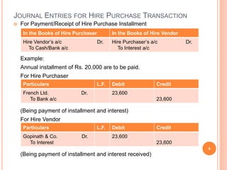 JOURNAL ENTRIES FOR HIRE PURCHASE TRANSACTION
 For Payment/Receipt of Hire Purchase Installment
Example:
Annual installment of Rs. 20,000 are to be paid.
For Hire Purchaser
(Being payment of installment and interest)
For Hire Vendor
(Being payment of installment and interest received)
6
In the Books of Hire Purchaser In the Books of Hire Vendor
Hire Vendor’s a/c Dr.
To Cash/Bank a/c
Hire Purchaser’s a/c Dr.
To Interest a/c
Particulars L.F. Debit Credit
French Ltd. Dr.
To Bank a/c
23,600
23,600
Particulars L.F. Debit Credit
Gopinath & Co. Dr.
To Interest
23,600
23,600
 