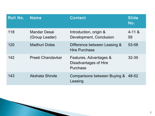 Roll No.

Name

Content

Slide
No.

118

Mandar Desai
(Group Leader)

Introduction, origin &
Development, Conclusion

4-11 &
59

120

Madhuri Dolas

Difference between Leasing &
Hire Purchase

53-58

142

Preeti Chandavkar

Features, Advantages &
Disadvantages of Hire
Purchase

32-39

143

Akshata Shinde

Comparisons between Buying & 48-52
Leasing

3

 