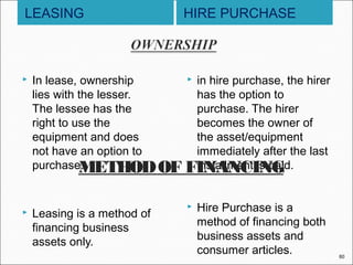 LEASING





HIRE PURCHASE

 in hire purchase, the hirer
In lease, ownership
lies with the lesser.
has the option to
The lessee has the
purchase. The hirer
right to use the
becomes the owner of
equipment and does
the asset/equipment
not have an option to
immediately after the last
purchase.
installment is paid.
METHOD OF FINANCING

Leasing is a method of
financing business
assets only.



Hire Purchase is a
method of financing both
business assets and
consumer articles.

60

 