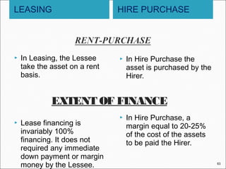 LEASING



In Leasing, the Lessee
take the asset on a rent
basis.

HIRE PURCHASE



In Hire Purchase the
asset is purchased by the
Hirer.

EXTENT OF FINANCE


Lease financing is
invariably 100%
financing. It does not
required any immediate
down payment or margin
money by the Lessee.



In Hire Purchase, a
margin equal to 20-25%
of the cost of the assets
to be paid the Hirer.
63

 