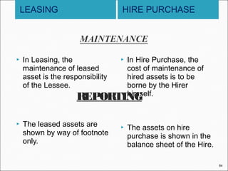 LEASING





HIRE PURCHASE

In Leasing, the
maintenance of leased
asset is the responsibility
of the Lessee.

In Hire Purchase, the
cost of maintenance of
hired assets is to be
borne by the Hirer
himself.
REPORTING

The leased assets are
shown by way of footnote
only.





The assets on hire
purchase is shown in the
balance sheet of the Hire.
64

 