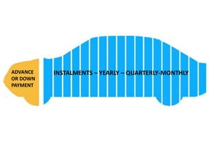 Hire purchase meaning | PPT