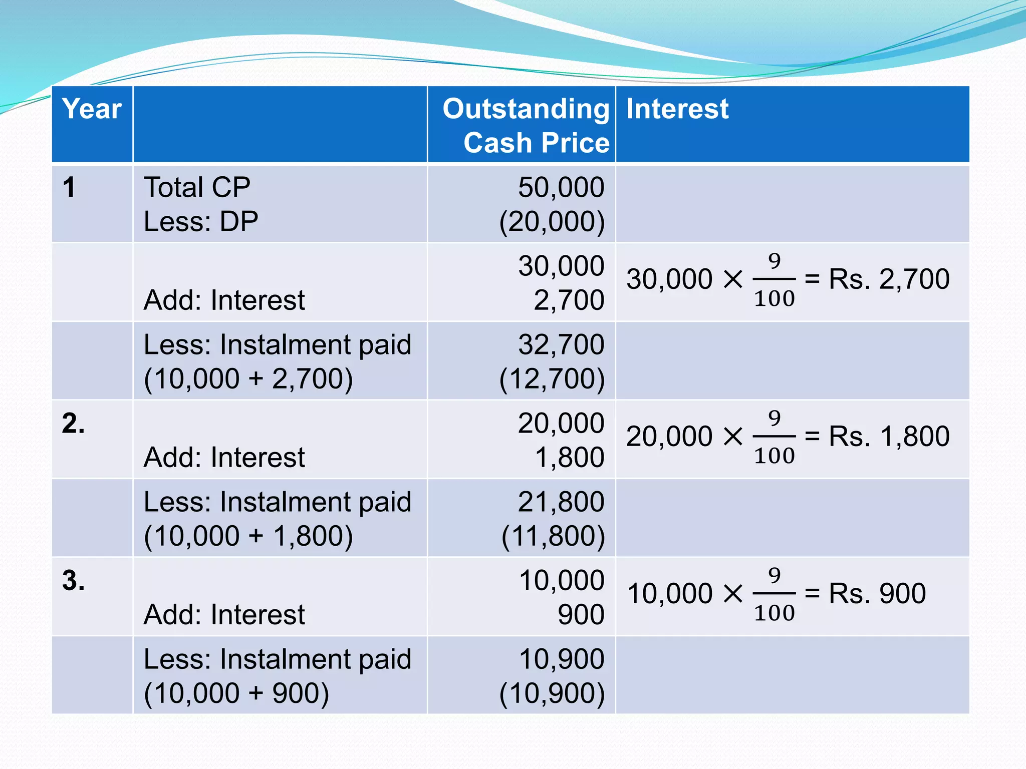 Hire purchase system calculation of interest | PPTX