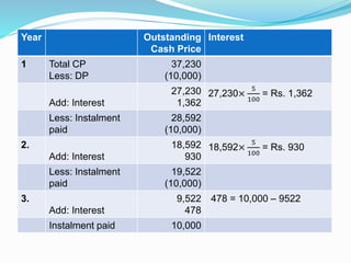 Hire purchase system calculation of interest | PPT