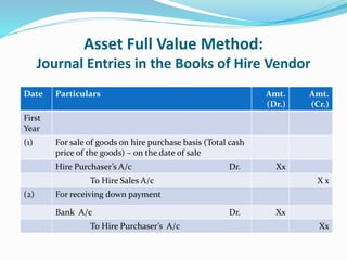 Asset Full Value Method:
Journal Entries in the Books of Hire Vendor
Date Particulars Amt.
(Dr.)
Amt.
(Cr.)
First
Year
(1) For sale of goods on hire purchase basis (Total cash
price of the goods) – on the date of sale
Hire Purchaser’s A/c Dr. Xx
To Hire Sales A/c X x
(2) For receiving down payment
Bank A/c Dr. Xx
To Hire Purchaser’s A/c Xx
 