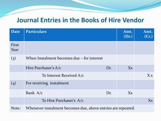 Journal Entries in the Books of Hire Vendor
Date Particulars Amt.
(Dr.)
Amt.
(Cr.)
First
Year
(3) When Instalment becomes due – for interest
Hire Purchaser’s A/c Dr. Xx
To Interest Received A/c X x
(4) For receiving instalment
Bank A/c Dr. Xx
To Hire Purchaser’s A/c Xx
Note: Whenever instalment becomes due, above entries are repeated.
 