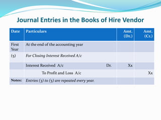 Journal Entries in the Books of Hire Vendor
Date Particulars Amt.
(Dr.)
Amt.
(Cr.)
First
Year
At the end of the accounting year
(5) For Closing Interest Received A/c
Interest Received A/c Dr. Xx
To Profit and Loss A/c Xx
Notes: Entries (3) to (5) are repeated every year.
 