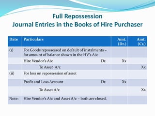 Full Repossession
Journal Entries in the Books of Hire Purchaser
Date Particulars Amt.
(Dr.)
Amt.
(Cr.)
(1) For Goods repossessed on default of instalments –
for amount of balance shown in the HV’s A/c
Hire Vendor’s A/c Dr. Xx
To Asset A/c Xx
(ii) For loss on repossession of asset
Profit and Loss Account Dr. Xx
To Asset A/c Xx
Note: Hire Vendor’s A/c and Asset A/c – both are closed.
 