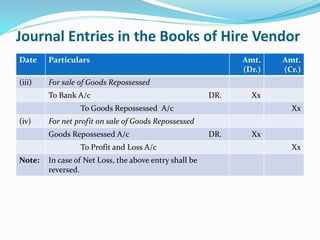 Journal Entries in the Books of Hire Vendor
Date Particulars Amt.
(Dr.)
Amt.
(Cr.)
(iii) For sale of Goods Repossessed
To Bank A/c DR. Xx
To Goods Repossessed A/c Xx
(iv) For net profit on sale of Goods Repossessed
Goods Repossessed A/c DR. Xx
To Profit and Loss A/c Xx
Note: In case of Net Loss, the above entry shall be
reversed.
 