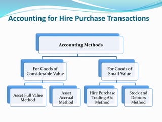 Accounting for Hire Purchase Transactions
Accounting Methods
For Goods of
Considerable Value
Asset Full Value
Method
Asset
Accrual
Method
For Goods of
Small Value
Hire Purchase
Trading A/c
Method
Stock and
Debtors
Method
 