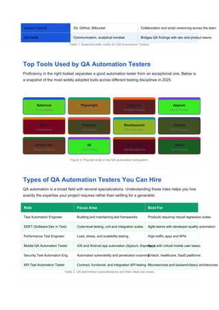 Hire QA Automation Testers | Expert Testing Team 2025 | PDF