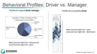 ©2017 Strategic Programs, LLC
Behavioral Profiles: Driver vs. Manager
Profile of a typical driver manager
Most common high...