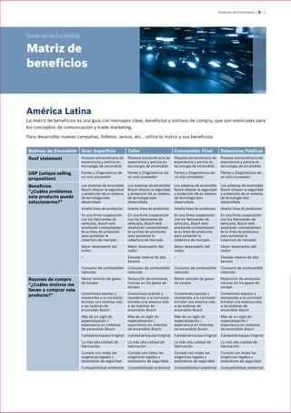 Sistemas de Encendido | 5 – 1
Sistemas de Encendido
Matriz de
beneficios
Bobinas de Encendido Gran Superficie Taller Consumidor Final Relaciones Públicas
Roof statement Riqueza extraordinaria de
experiencia y pericia en
tecnología de encendido
Riqueza extraordinaria de
experiencia y pericia en
tecnología de encendido
Riqueza extraordinaria de
experiencia y pericia en
tecnología de encendido
Riqueza extraordinaria de
experiencia y pericia en
tecnología de encendido
USP (unique selling
proposition)
Partes y Diagnósticos de
un solo proveedor
Partes y Diagnósticos de
un solo proveedor
Partes y Diagnósticos de
un solo proveedor
Partes y Diagnósticos de
un solo proveedor
Beneficios
“¿Cuáles problemas
este producto puede
solucionarme?”
Los sistemas de encendido
Bosch ofrecen la seguridad
y protección de un sistema
de tecnología bien
desarrollada
Los sistemas de encendido
Bosch ofrecen la seguridad
y protección de un sistema
de tecnología bien
desarrollada
Los sistemas de encendido
Bosch ofrecen la seguridad
y protección de un sistema
de tecnología bien
desarrollada
Los sistemas de encendido
Bosch ofrecen la seguridad
y protección de un sistema
de tecnología bien
desarrollada
Amplia línea de productos Amplia línea de productos Amplia línea de productos Amplia línea de productos
En una firme cooperación
con los fabricantes de
vehículos, Bosch está
ampliando constantemen-
te su línea de productos
para aumentar la
cobertura de mercado
En una firme cooperación
con los fabricantes de
vehículos, Bosch está
ampliando constantemen-
te su línea de productos
para aumentar la
cobertura de mercado
En una firme cooperación
con los fabricantes de
vehículos, Bosch está
ampliando constantemen-
te su línea de productos
para aumentar la
cobertura de mercado
En una firme cooperación
con los fabricantes de
vehículos, Bosch está
ampliando constantemen-
te su línea de productos
para aumentar la
cobertura de mercado
Mejor desempeño del
motor
Mejor desempeño del
motor
Mejor desempeño del
motor
Mejor desempeño del
motor
– Elevada reserva de alta
tensión
– Elevada reserva de alta
tensión
Consumo de combustible
reducido
Consumo de combustible
reducido
Consumo de combustible
reducido
Consumo de combustible
reducido
Razones de compra
“¿Cuáles motivos me
llevan a comprar este
producto?”
Menor emisión de gases
de escape
Reducción de emisiones
nocivas en los gases de
escape
Menor emisión de gases
de escape
Reducción de emisiones
nocivas en los gases de
escape
Conexiones exactas y
resistentes a la corrosión
brindan una extensa vida
a las bobinas de
encendido Bosch
Conexiones exactas y
resistentes a la corrosión
brindan una extensa vida
a las bobinas de
encendido Bosch
Conexiones exactas y
resistentes a la corrosión
brindan una extensa vida
a las bobinas de
encendido Bosch
Conexiones exactas y
resistentes a la corrosión
brindan una extensa vida
a las bobinas de
encendido Bosch
Más de un siglo de
especialización /
experiencia en sistemas
de encendido Bosch
Más de un siglo de
especialización /
experiencia en sistemas
de encendido Bosch
Más de un siglo de
especialización /
experiencia en sistemas
de encendido Bosch
Más de un siglo de
especialización /
experiencia en sistemas
de encendido Bosch
Calidad de Equipo Original Calidad de Equipo Original Calidad de Equipo Original Calidad de Equipo Original
La más alta calidad de
fabricación
La más alta calidad de
fabricación
La más alta calidad de
fabricación
La más alta calidad de
fabricación
Cumple con todas las
exigencias legales y
estándares de seguridad
Cumple con todas las
exigencias legales y
estándares de seguridad
Cumple con todas las
exigencias legales y
estándares de seguridad
Cumple con todas las
exigencias legales y
estándares de seguridad
Compatibilidad ambiental Compatibilidad ambiental Compatibilidad ambiental Compatibilidad ambiental
América Latina
La matriz de beneficios es una guía con mensajes clave, beneficios y motivos de compra, que son esenciales para
los conceptos de comunicación y trade marketing.
Para desarrollar nuevas campañas, folletos, avisos, etc., utilice la matriz y sus beneficios.
 