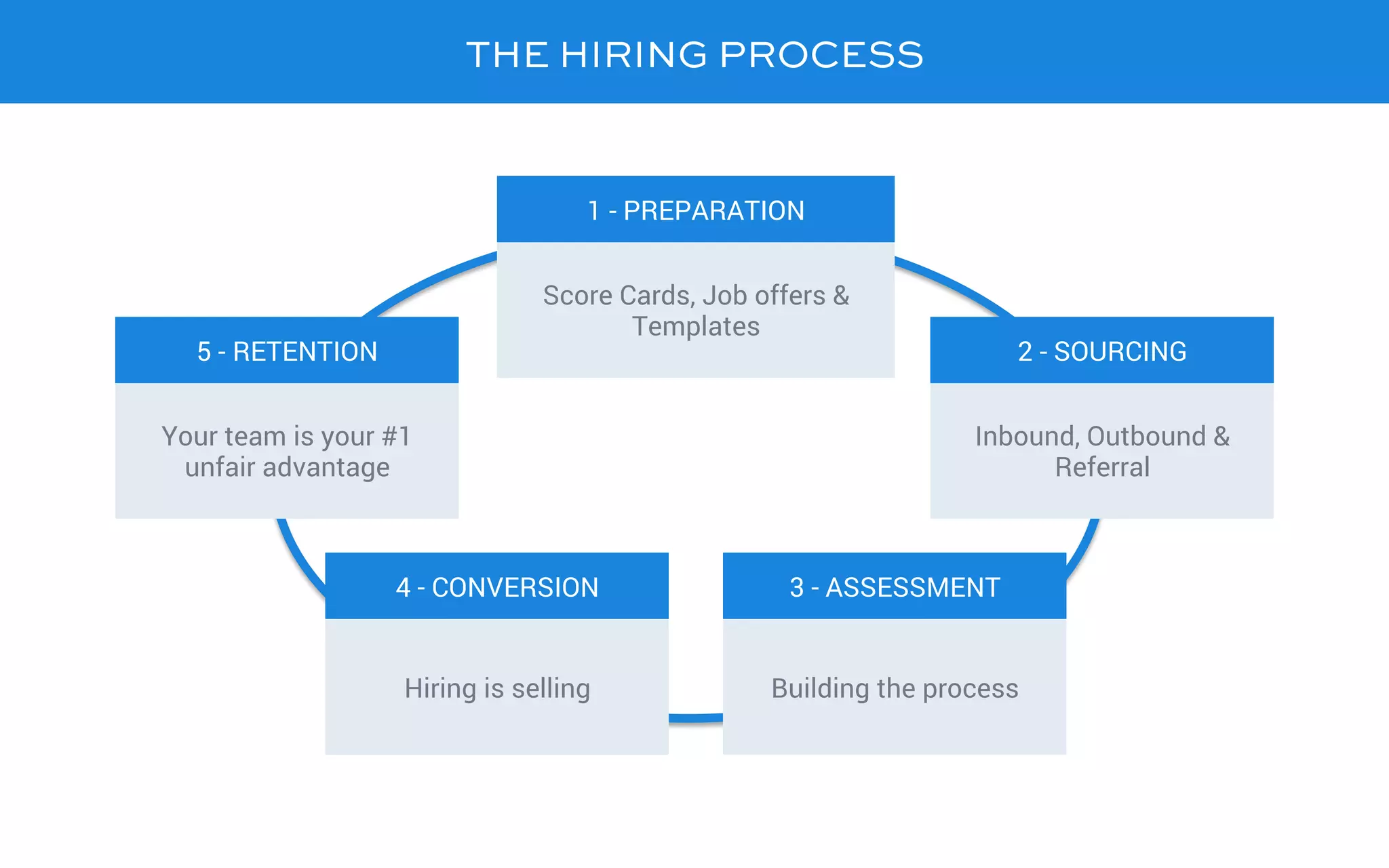 THE HIRING PROCESS
Score Cards, Job offers &
Templates
1 - PREPARATION
Hiring is selling
4 - CONVERSION
Your team is your #1
unfair advantage
5 - RETENTION
Inbound, Outbound &
Referral
2 - SOURCING
Building the process
3 - ASSESSMENT
 