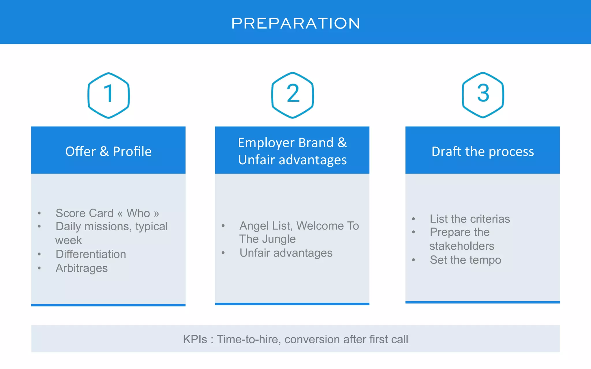 PREPARATION
•  Score Card « Who »
•  Daily missions, typical
week
•  Differentiation
•  Arbitrages
Oﬀer	&	Proﬁle	
•  Angel List, Welcome To
The Jungle
•  Unfair advantages
Employer	Brand	&	
Unfair	advantages	
•  List the criterias
•  Prepare the
stakeholders
•  Set the tempo
Dra;	the	process	
KPIs : Time-to-hire, conversion after first call
 