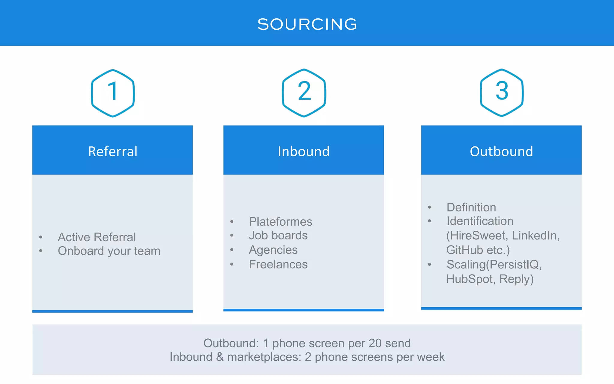 SOURCING
•  Active Referral
•  Onboard your team
Referral	
•  Plateformes
•  Job boards
•  Agencies
•  Freelances
Inbound	
•  Definition
•  Identification
(HireSweet, LinkedIn,
GitHub etc.)
•  Scaling(PersistIQ,
HubSpot, Reply)
Outbound	
Outbound: 1 phone screen per 20 send
Inbound & marketplaces: 2 phone screens per week
 