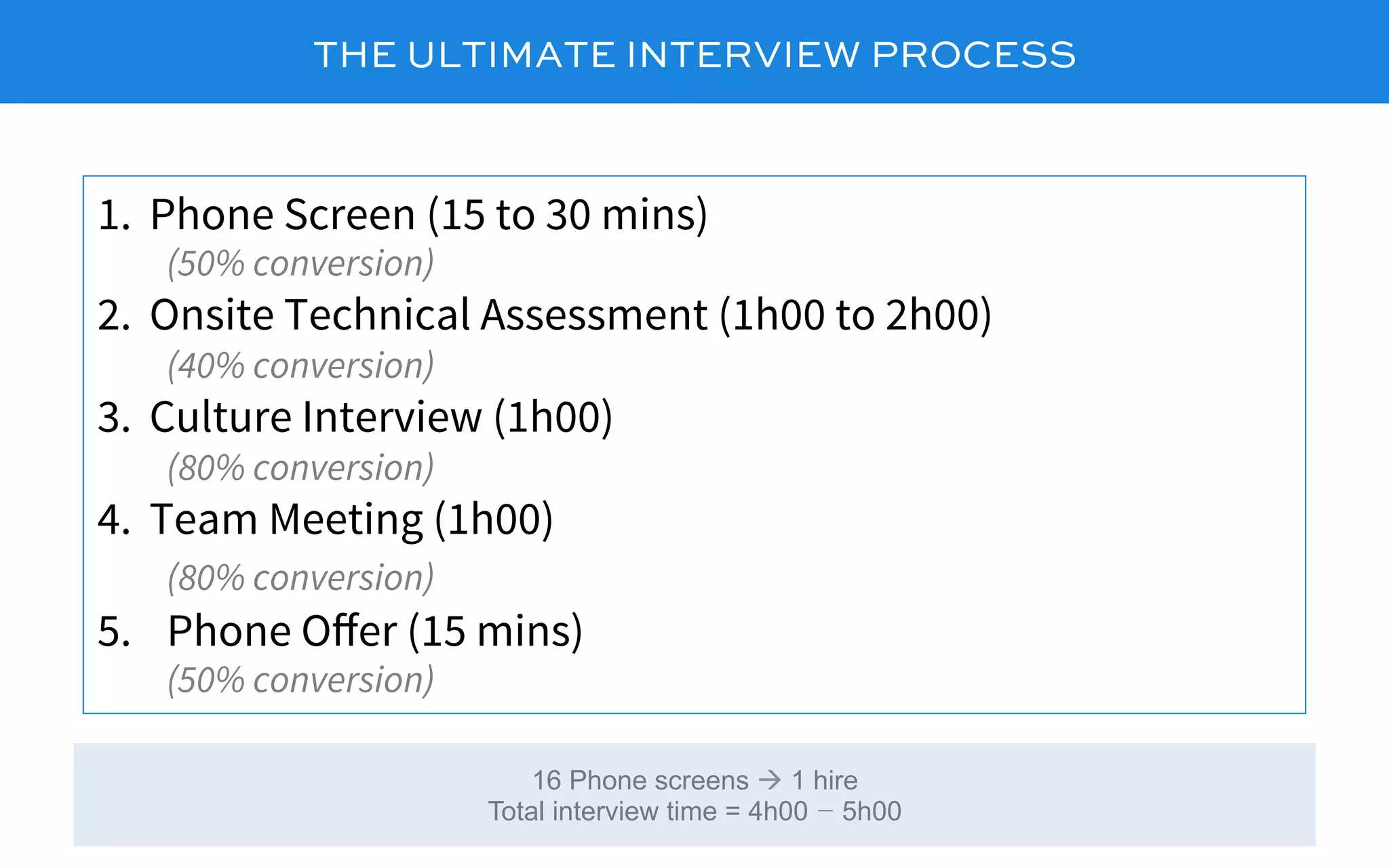 THE ULTIMATE INTERVIEW PROCESS
1.  Phone Screen (15 to 30 mins)
(50% conversion)
2.  Onsite Technical Assessment (1h00 to 2h00)
(40% conversion)
3.  Culture Interview (1h00)
(80% conversion)
4.  Team Meeting (1h00)
(80% conversion)
5.  Phone Oﬀer (15 mins)
(50% conversion)
16 Phone screens à 1 hire
Total interview time = 4h00 – 5h00
 
