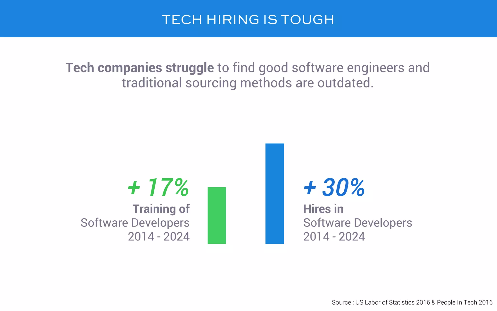 LE PROBLÈMETECH HIRING IS TOUGH
Tech companies struggle to find good software engineers and
traditional sourcing methods are outdated.
Hires in
Software Developers
2014 - 2024
Training of
Software Developers
2014 - 2024
+ 17% + 30%
Source : US Labor of Statistics 2016 & People In Tech 2016
 