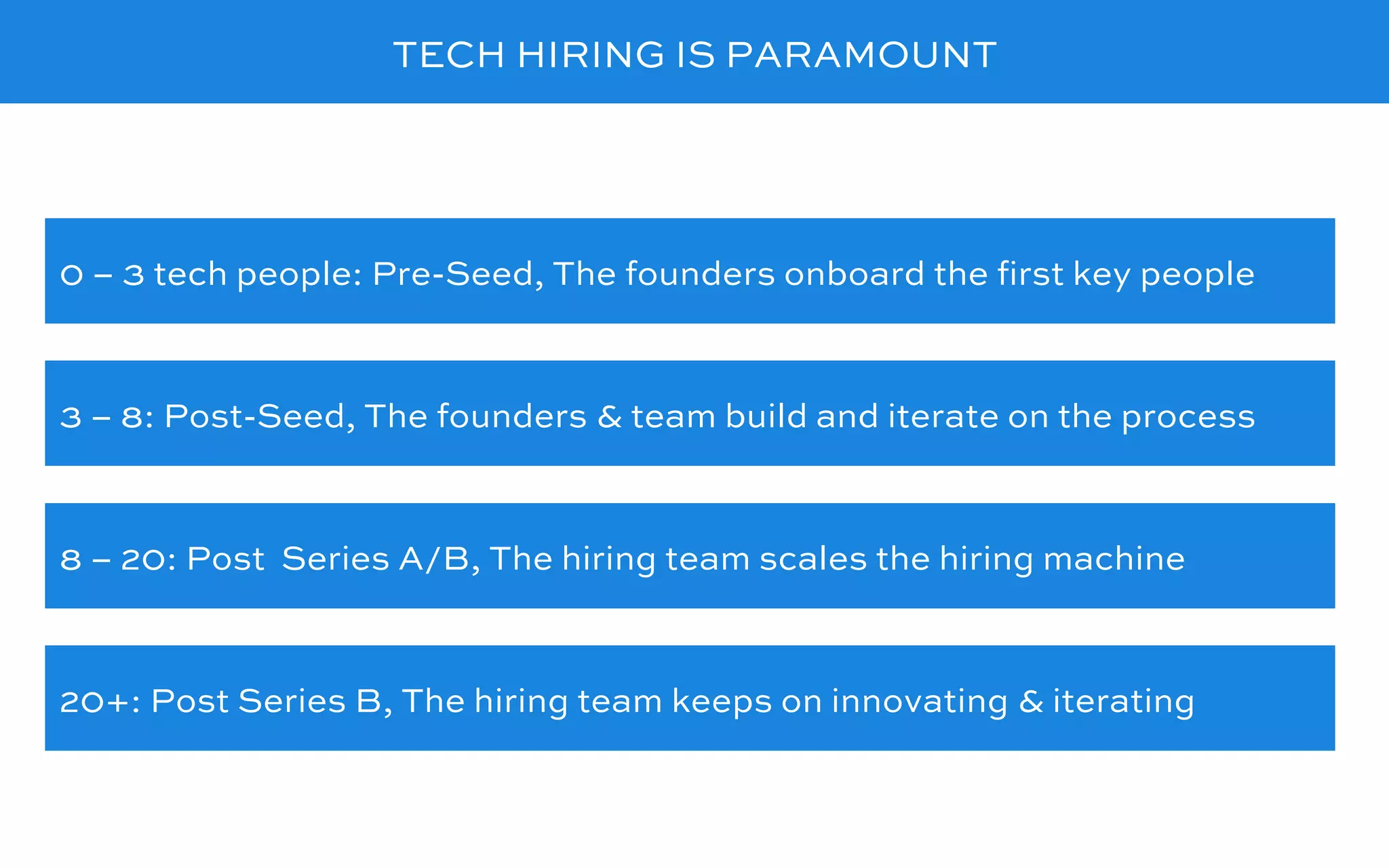 TECH HIRING IS PARAMOUNT
0 – 3 tech people: Pre-Seed, The founders onboard the ﬁrst key people
3 – 8: Post-Seed, The founders & team build and iterate on the process
20+: Post Series B, The hiring team keeps on innovating & iterating
8 – 20: Post Series A/B, The hiring team scales the hiring machine
 