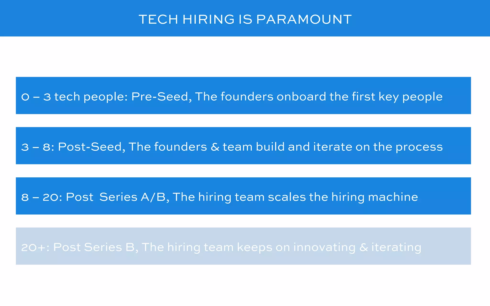 TECH HIRING IS PARAMOUNT
0 – 3 tech people: Pre-Seed, The founders onboard the ﬁrst key people
3 – 8: Post-Seed, The founders & team build and iterate on the process
20+: Post Series B, The hiring team keeps on innovating & iterating
8 – 20: Post Series A/B, The hiring team scales the hiring machine
 