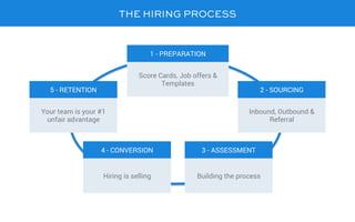THE HIRING PROCESS
Score Cards, Job offers &
Templates
1 - PREPARATION
Hiring is selling
4 - CONVERSION
Your team is your #1
unfair advantage
5 - RETENTION
Inbound, Outbound &
Referral
2 - SOURCING
Building the process
3 - ASSESSMENT
 