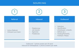 SOURCING
•  Active Referral
•  Onboard your team
Referral	
•  Plateformes
•  Job boards
•  Agencies
•  Freelances
Inbound	
•  Definition
•  Identification
(HireSweet, LinkedIn,
GitHub etc.)
•  Scaling(PersistIQ,
HubSpot, Reply)
Outbound	
Outbound: 1 phone screen per 20 send
Inbound & marketplaces: 2 phone screens per week
 