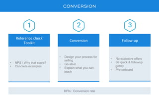 CONVERSION
•  NPS / Why that score?
•  Concrete examples
Reference	check	
Toolkit	
•  Design your process for
selling
•  Go all-in
•  Explain what you can
teach
Conversion	
•  No explosive offers
•  Be quick & followup
gently
•  Pre-onboard
Follow-up	
KPIs : Conversion rate
 