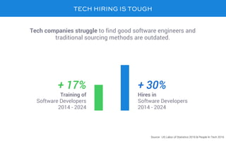LE PROBLÈMETECH HIRING IS TOUGH
Tech companies struggle to find good software engineers and
traditional sourcing methods are outdated.
Hires in
Software Developers
2014 - 2024
Training of
Software Developers
2014 - 2024
+ 17% + 30%
Source : US Labor of Statistics 2016 & People In Tech 2016
 