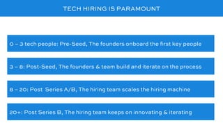 TECH HIRING IS PARAMOUNT
0 – 3 tech people: Pre-Seed, The founders onboard the ﬁrst key people
3 – 8: Post-Seed, The founders & team build and iterate on the process
20+: Post Series B, The hiring team keeps on innovating & iterating
8 – 20: Post Series A/B, The hiring team scales the hiring machine
 