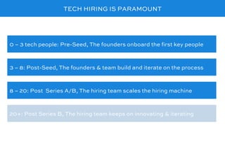 TECH HIRING IS PARAMOUNT
0 – 3 tech people: Pre-Seed, The founders onboard the ﬁrst key people
3 – 8: Post-Seed, The founders & team build and iterate on the process
20+: Post Series B, The hiring team keeps on innovating & iterating
8 – 20: Post Series A/B, The hiring team scales the hiring machine
 