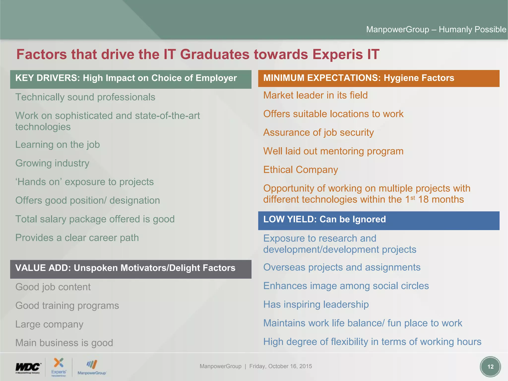 ManpowerGroup | Friday, October 16, 2015 12
ManpowerGroup – Humanly Possible
Factors that drive the IT Graduates towards Experis IT
KEY DRIVERS: High Impact on Choice of Employer
Technically sound professionals
Work on sophisticated and state-of-the-art
technologies
Learning on the job
Growing industry
‘Hands on’ exposure to projects
Offers good position/ designation
Total salary package offered is good
Provides a clear career path
LOW YIELD: Can be Ignored
Exposure to research and
development/development projects
Overseas projects and assignments
Enhances image among social circles
Has inspiring leadership
Maintains work life balance/ fun place to work
High degree of flexibility in terms of working hours
MINIMUM EXPECTATIONS: Hygiene Factors
Market leader in its field
Offers suitable locations to work
Assurance of job security
Well laid out mentoring program
Ethical Company
Opportunity of working on multiple projects with
different technologies within the 1st
18 months
VALUE ADD: Unspoken Motivators/Delight Factors
Good job content
Good training programs
Large company
Main business is good
 