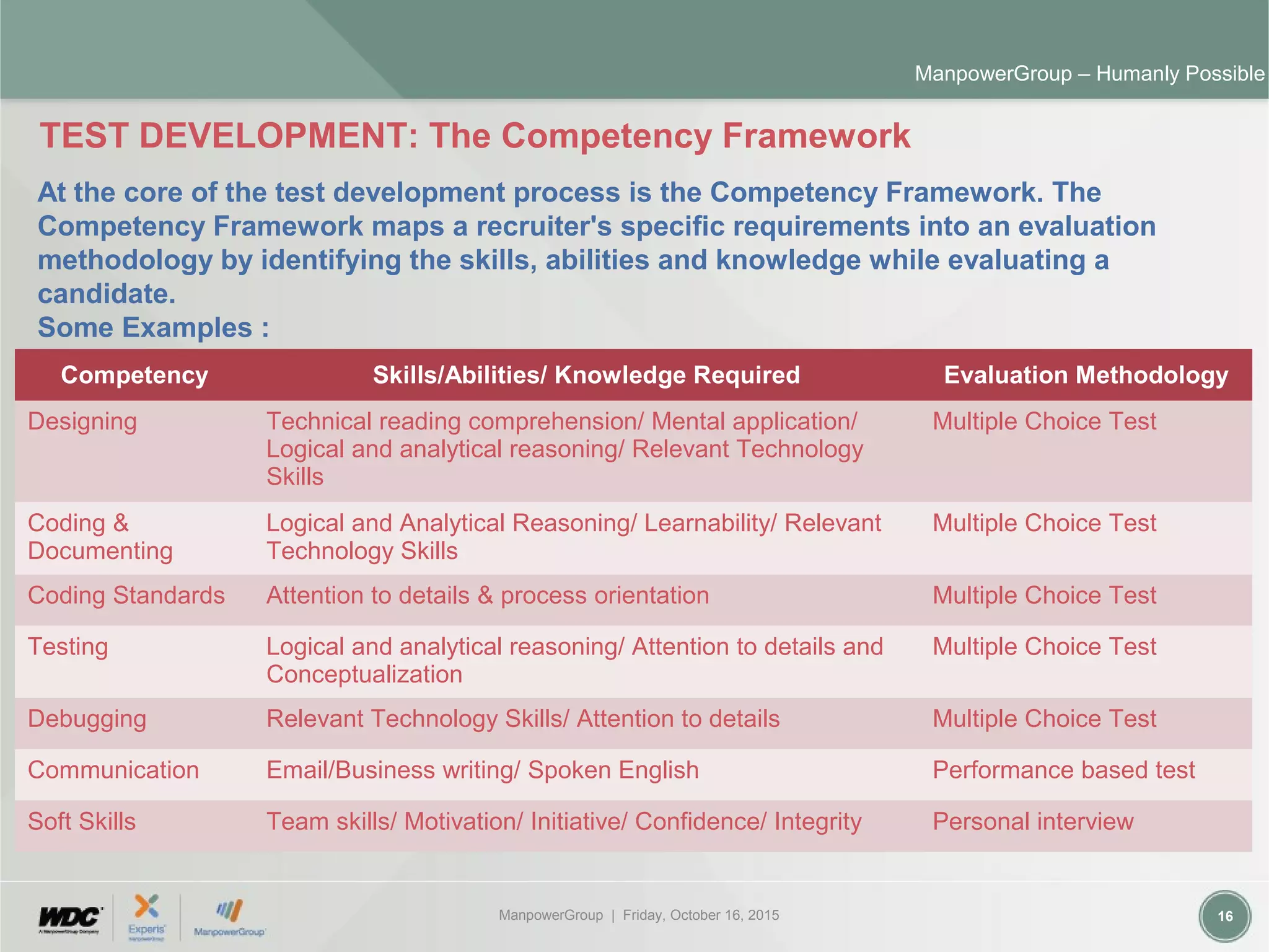 ManpowerGroup | Friday, October 16, 2015 16
ManpowerGroup – Humanly Possible
At the core of the test development process is the Competency Framework. The
Competency Framework maps a recruiter's specific requirements into an evaluation
methodology by identifying the skills, abilities and knowledge while evaluating a
candidate.
Some Examples :
Competency Skills/Abilities/ Knowledge Required Evaluation Methodology
Designing Technical reading comprehension/ Mental application/
Logical and analytical reasoning/ Relevant Technology
Skills
Multiple Choice Test
Coding &
Documenting
Logical and Analytical Reasoning/ Learnability/ Relevant
Technology Skills
Multiple Choice Test
Coding Standards Attention to details & process orientation Multiple Choice Test
Testing Logical and analytical reasoning/ Attention to details and
Conceptualization
Multiple Choice Test
Debugging Relevant Technology Skills/ Attention to details Multiple Choice Test
Communication Email/Business writing/ Spoken English Performance based test
Soft Skills Team skills/ Motivation/ Initiative/ Confidence/ Integrity Personal interview
TEST DEVELOPMENT: The Competency Framework
 