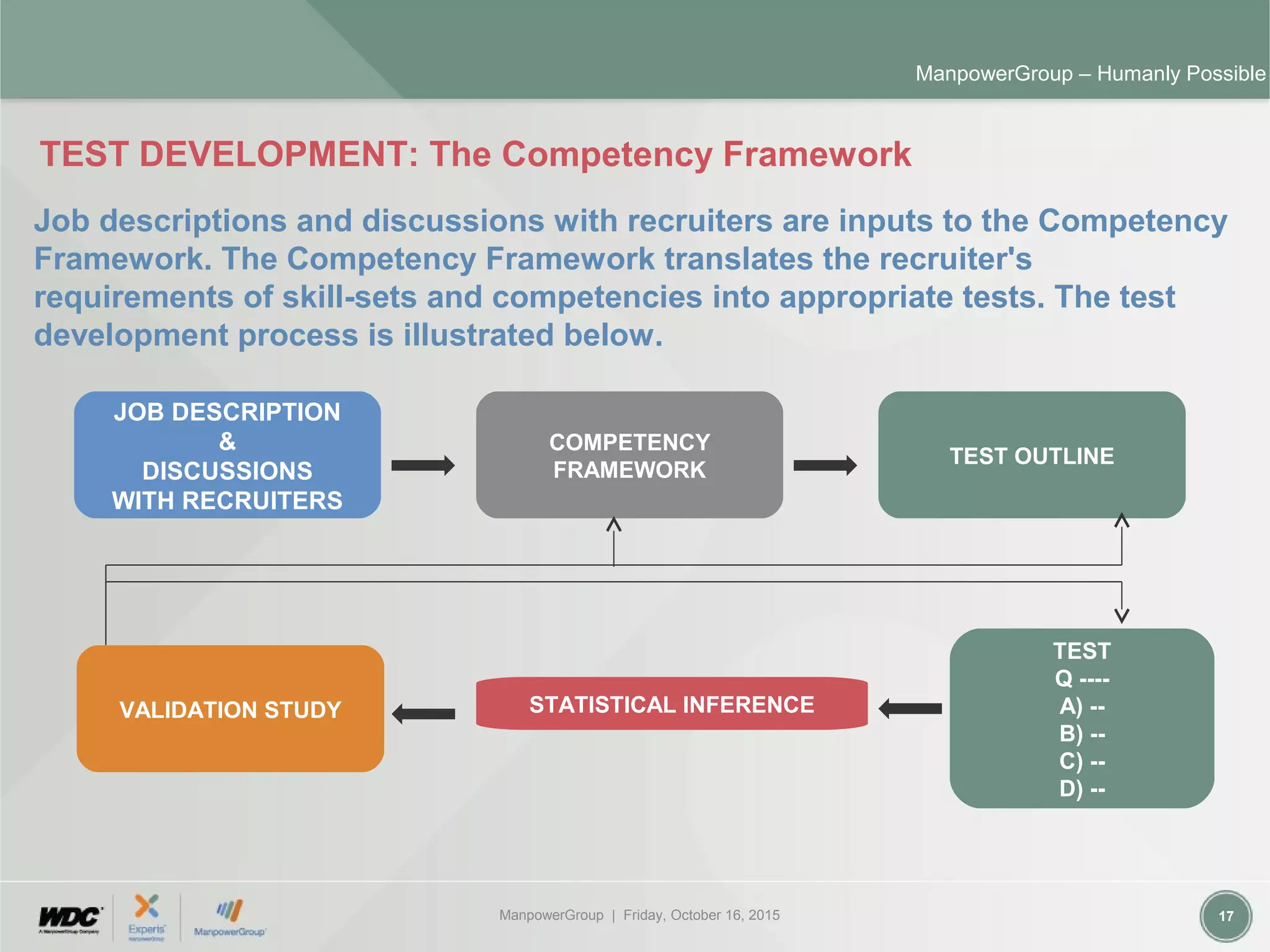 ManpowerGroup | Friday, October 16, 2015 17
ManpowerGroup – Humanly Possible
Job descriptions and discussions with recruiters are inputs to the Competency
Framework. The Competency Framework translates the recruiter's
requirements of skill-sets and competencies into appropriate tests. The test
development process is illustrated below.
JOB DESCRIPTION
&
DISCUSSIONS
WITH RECRUITERS
COMPETENCY
FRAMEWORK
TEST OUTLINE
VALIDATION STUDY STATISTICAL INFERENCE
TEST
Q ----
A) --
B) --
C) --
D) --
TEST DEVELOPMENT: The Competency Framework
 