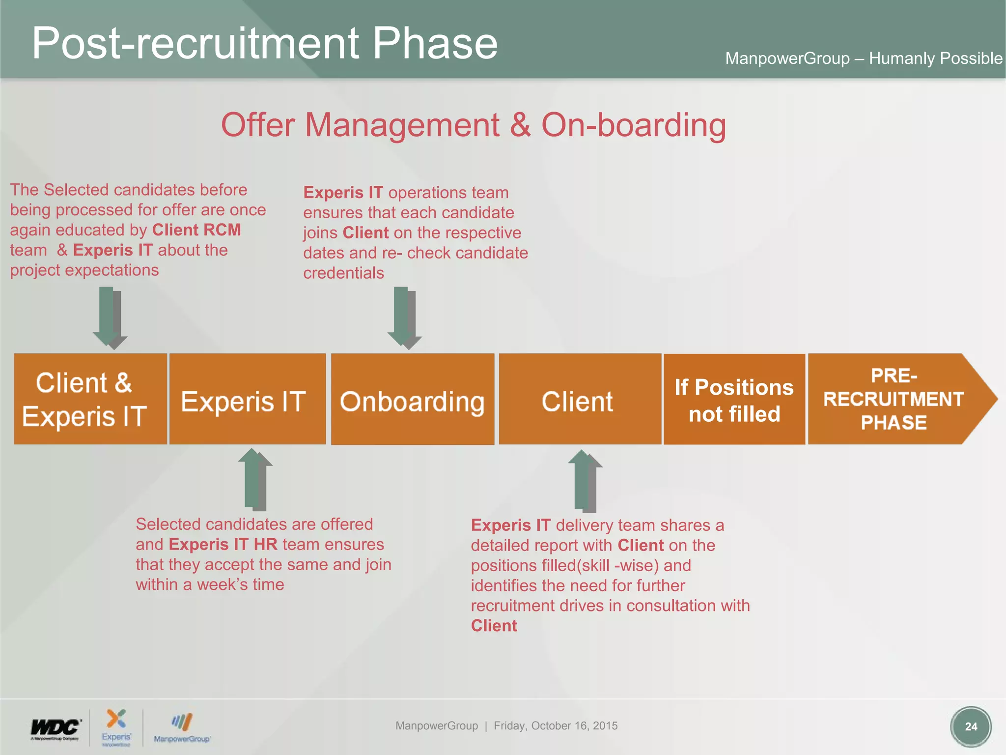 ManpowerGroup | Friday, October 16, 2015 24
ManpowerGroup – Humanly Possible
The Selected candidates before
being processed for offer are once
again educated by Client RCM
team & Experis IT about the
project expectations
Selected candidates are offered
and Experis IT HR team ensures
that they accept the same and join
within a week’s time
Experis IT delivery team shares a
detailed report with Client on the
positions filled(skill -wise) and
identifies the need for further
recruitment drives in consultation with
Client
Experis IT operations team
ensures that each candidate
joins Client on the respective
dates and re- check candidate
credentials
If Positions
not filled
Post-recruitment Phase
Offer Management & On-boarding
 